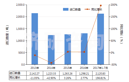2013-2017年7月中國非電器用的石墨或其他碳精制品(HS68151000)進(jìn)口量及增速統(tǒng)計